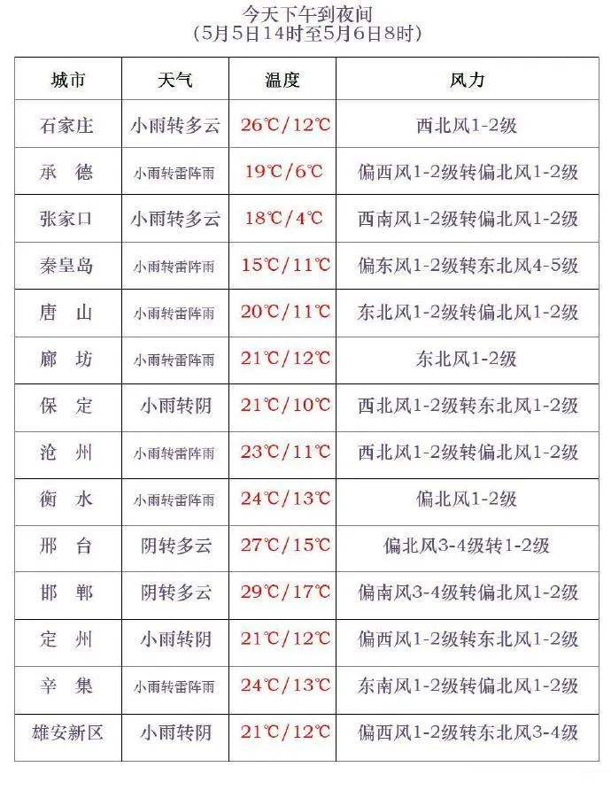 雷阵雨+中雨+局地强对流！河北多地有雨，返程注意