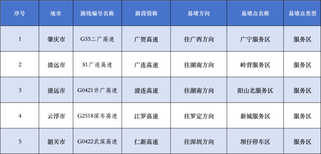 返程高峰到来，广东这些路段易堵