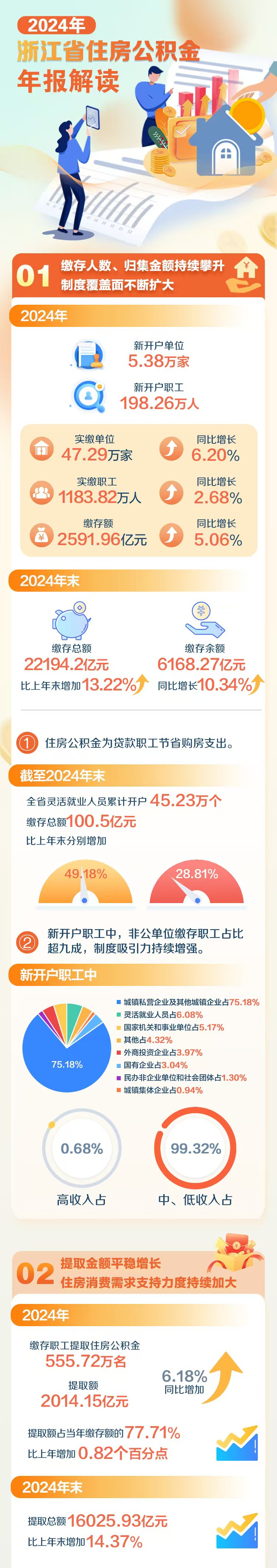 《浙江省住房公积金2024年年度报告》出炉,请缴存人查收! 《浙江省住房公积金2024年年度报告》出炉,请缴存人查收!