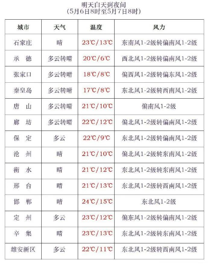 雷阵雨+中雨+局地强对流！河北多地有雨，返程注意