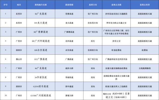 返程高峰到来，广东这些路段易堵