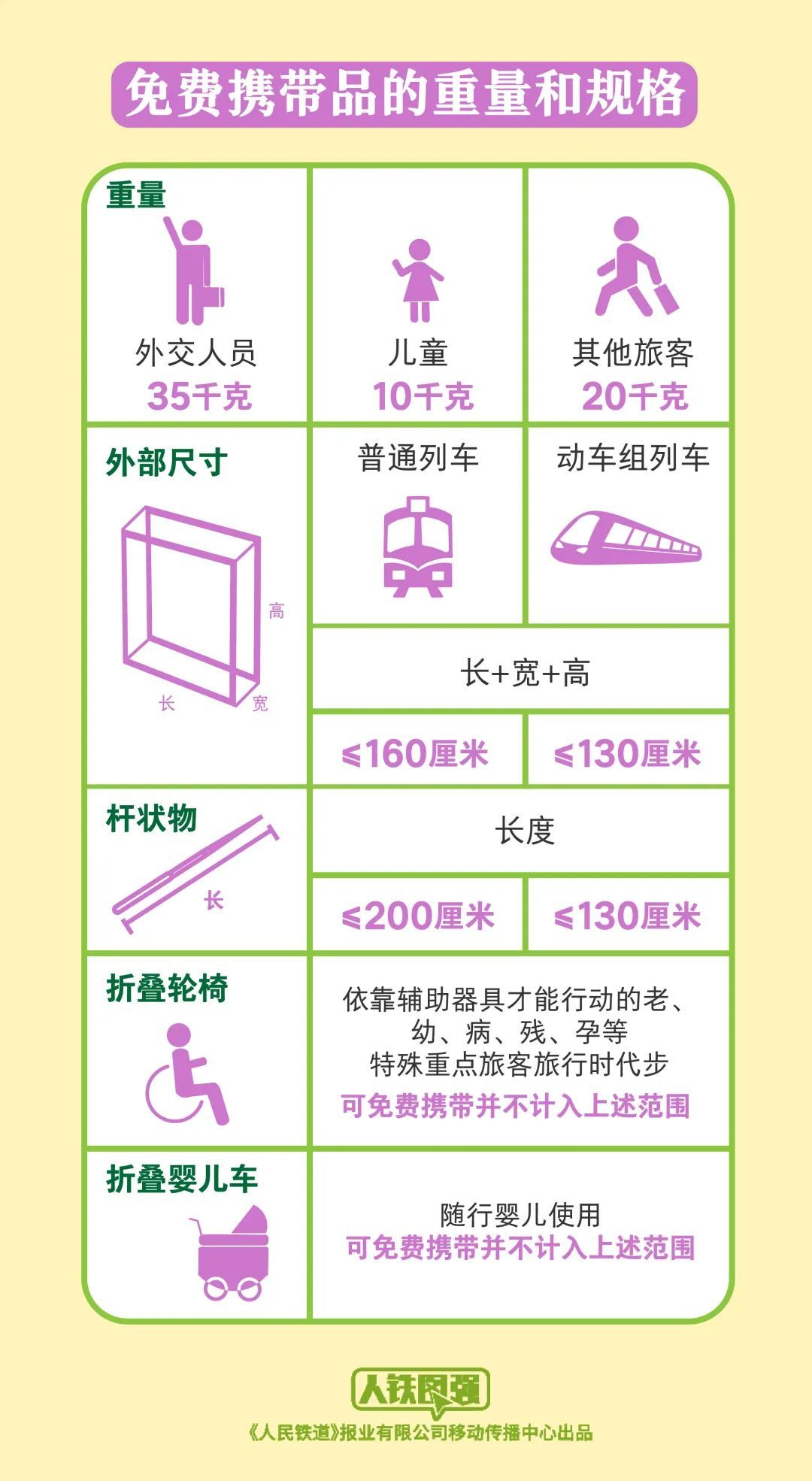 提醒！五一返程这些伴手礼不能上火车
