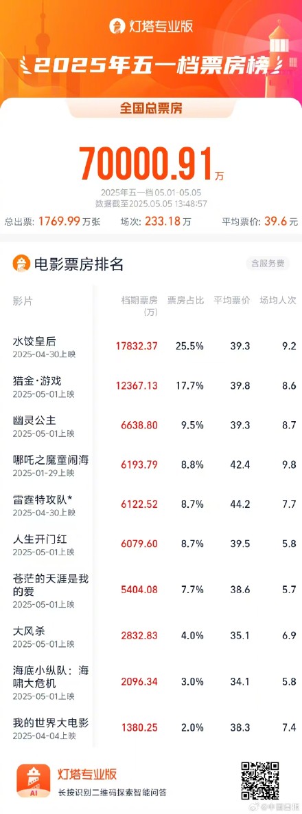 2025五一档票房破7亿