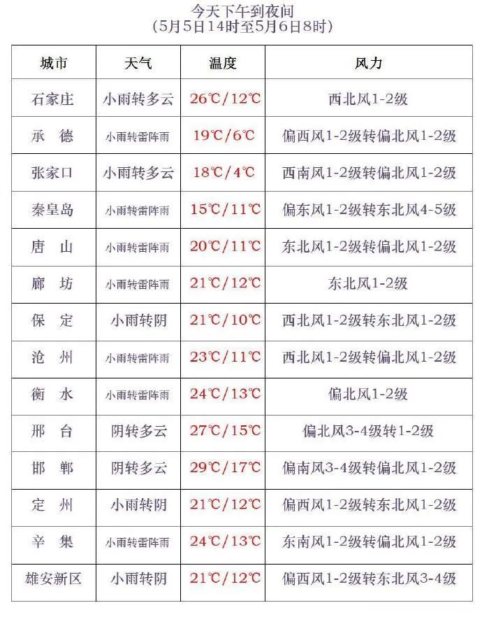 雷电+雷暴+大风！河北三预警齐发！返程注意，强对流马上到……