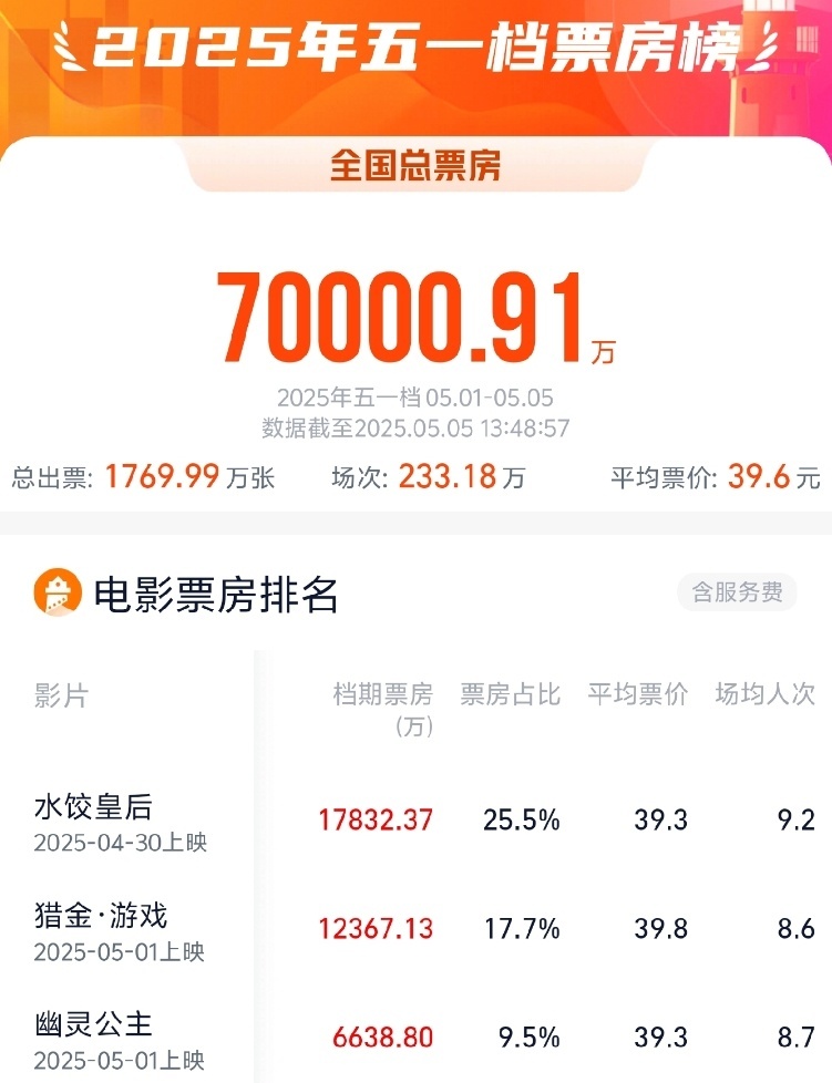2025五一档电影票房破7亿