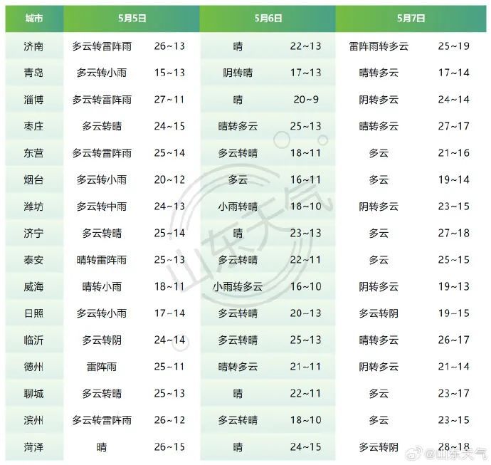 局部有小冰雹、短时强降水！山东发布强对流黄色预警，返程注意