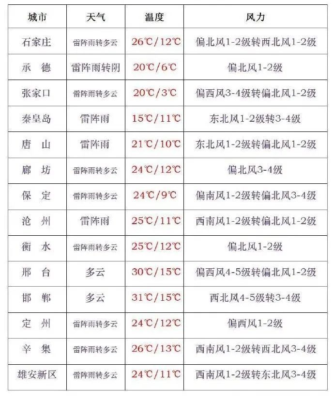 雷阵雨+中雨!局地强对流!今天,河北大部地区有降水…… 雷阵雨+中雨!局地强对流!今天,河北大部地区有降水……