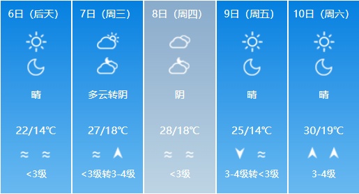 带伞！济南今天傍晚有雷阵雨，降水概率60%
