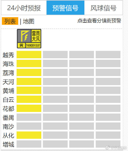 局地或有小冰雹！广州多区发布“风雨预警”