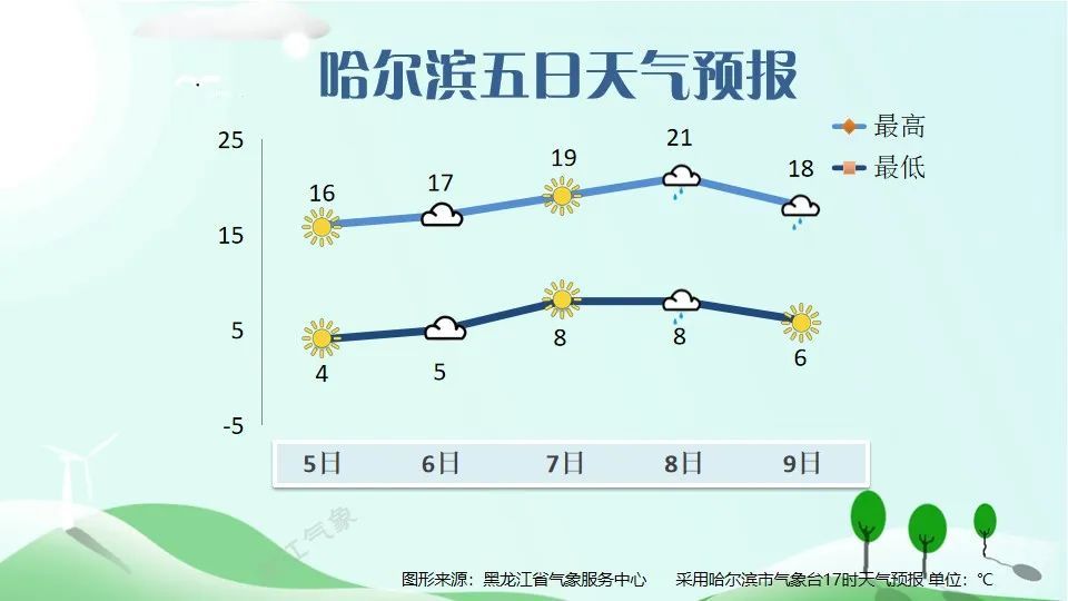 20℃！黑龙江气温开始稳步回升！