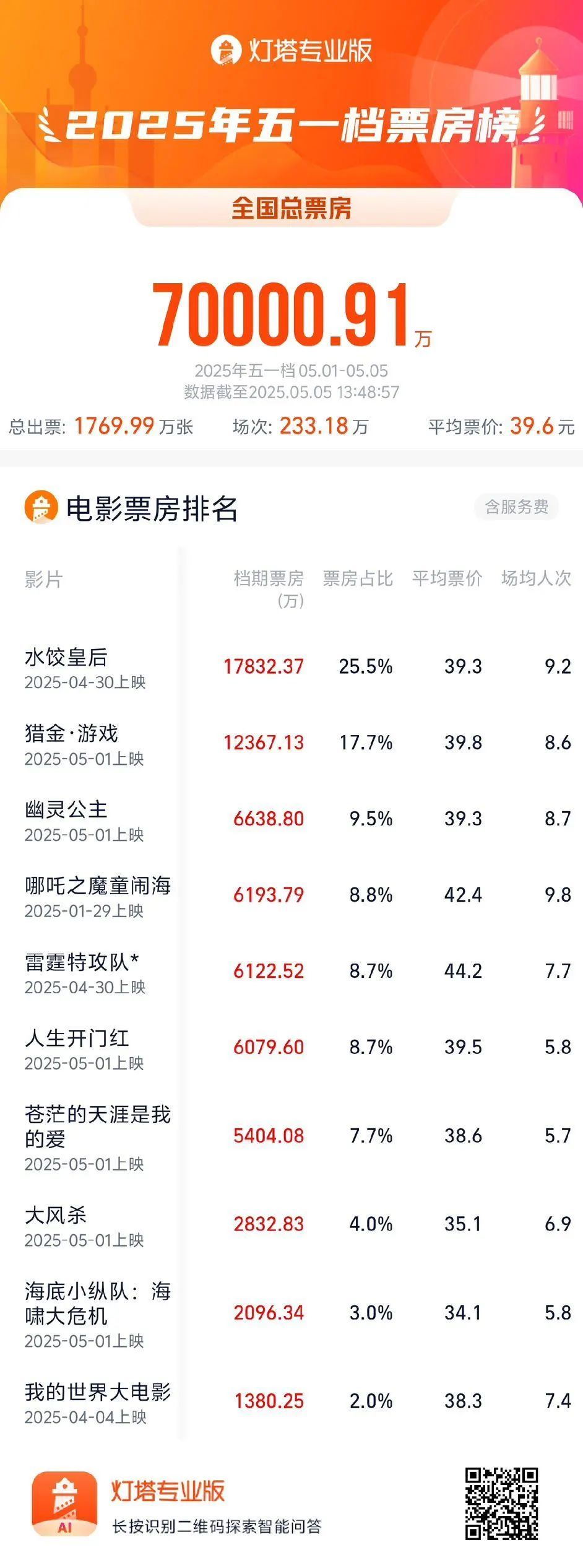 总票房破7亿！