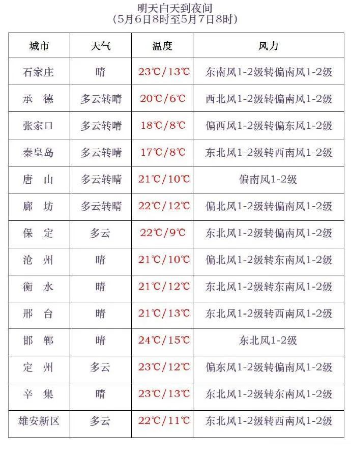 雷电+雷暴+大风！河北三预警齐发！返程注意，强对流马上到……