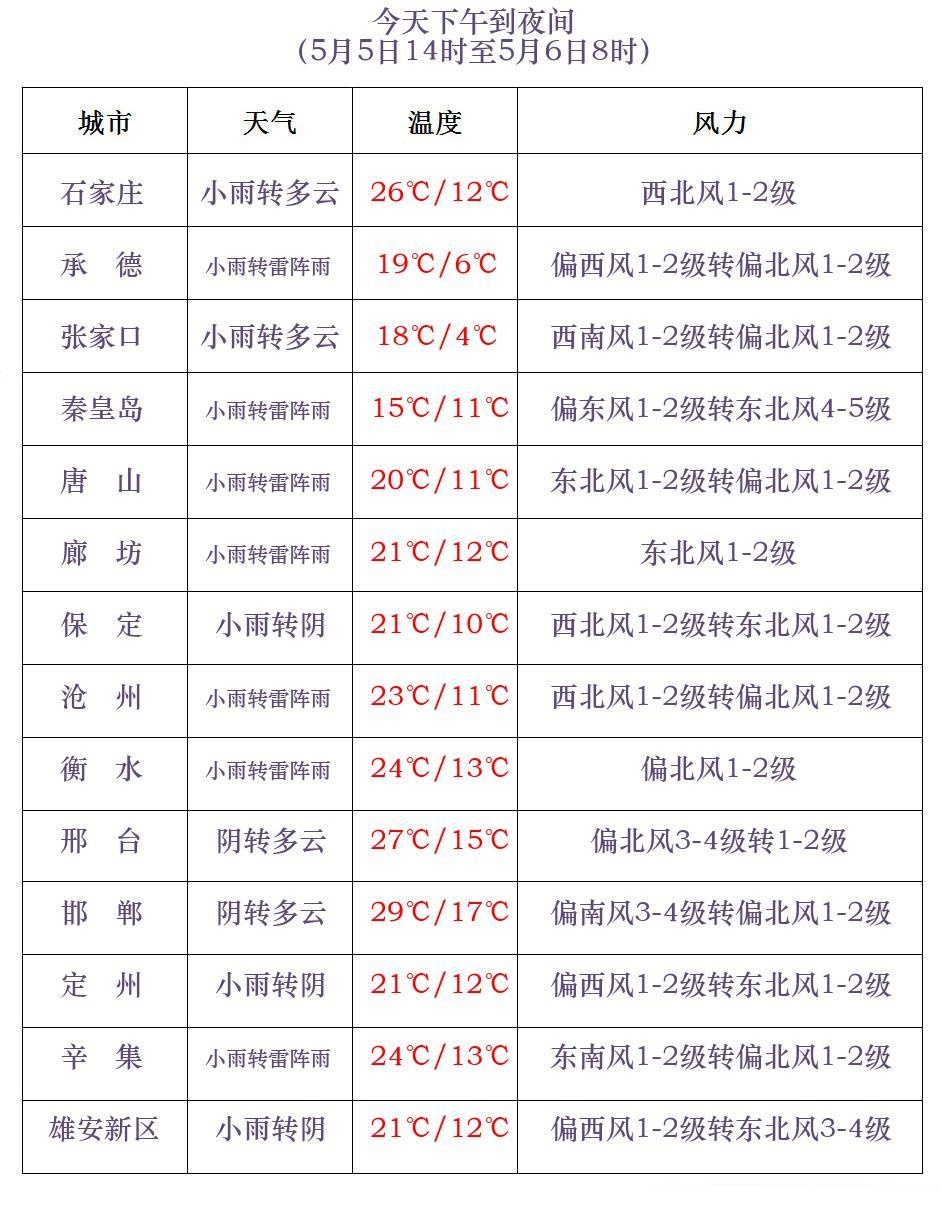 中雨+雷阵雨+局地强对流!河北三预警齐发!返程注意→ 中雨+雷阵雨+局地强对流!河北三预警齐发!返程注意→