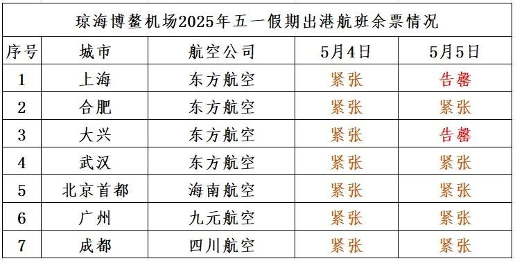 返程注意!海南三大机场发布余票提醒→ 返程注意!海南三大机场发布余票提醒→