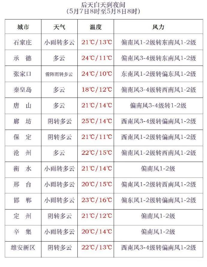 雷电+雷暴+大风！河北三预警齐发！返程注意，强对流马上到……