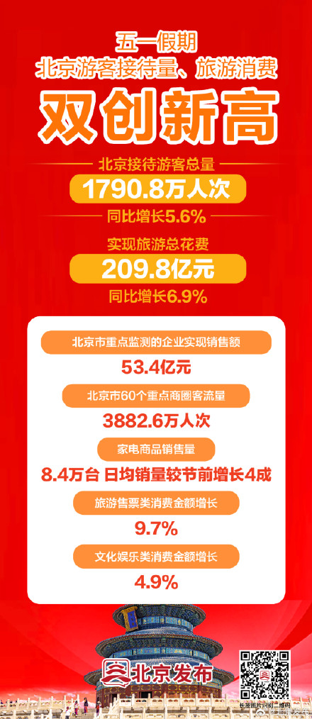 五一假期，北京游客接待量、旅游消费双创新高