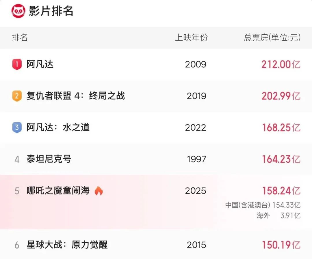 158亿！冲击全球第四