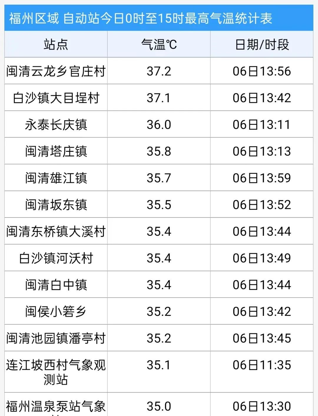 37.2℃！大雨暴雨大暴雨！即将抵达福建！