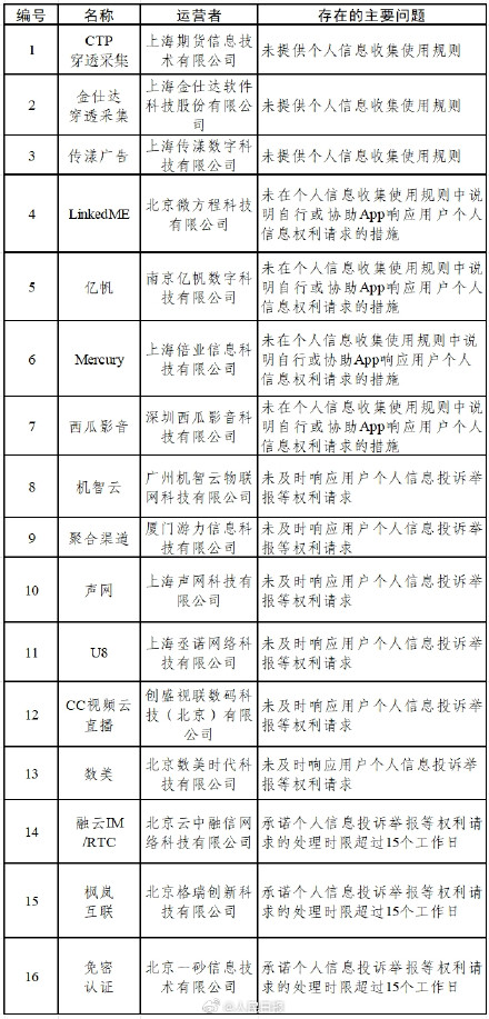 15款App因个人信息收集问题被通报