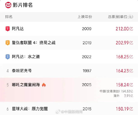 2025年五一档票房7.44亿 2025年五一档票房7.44亿