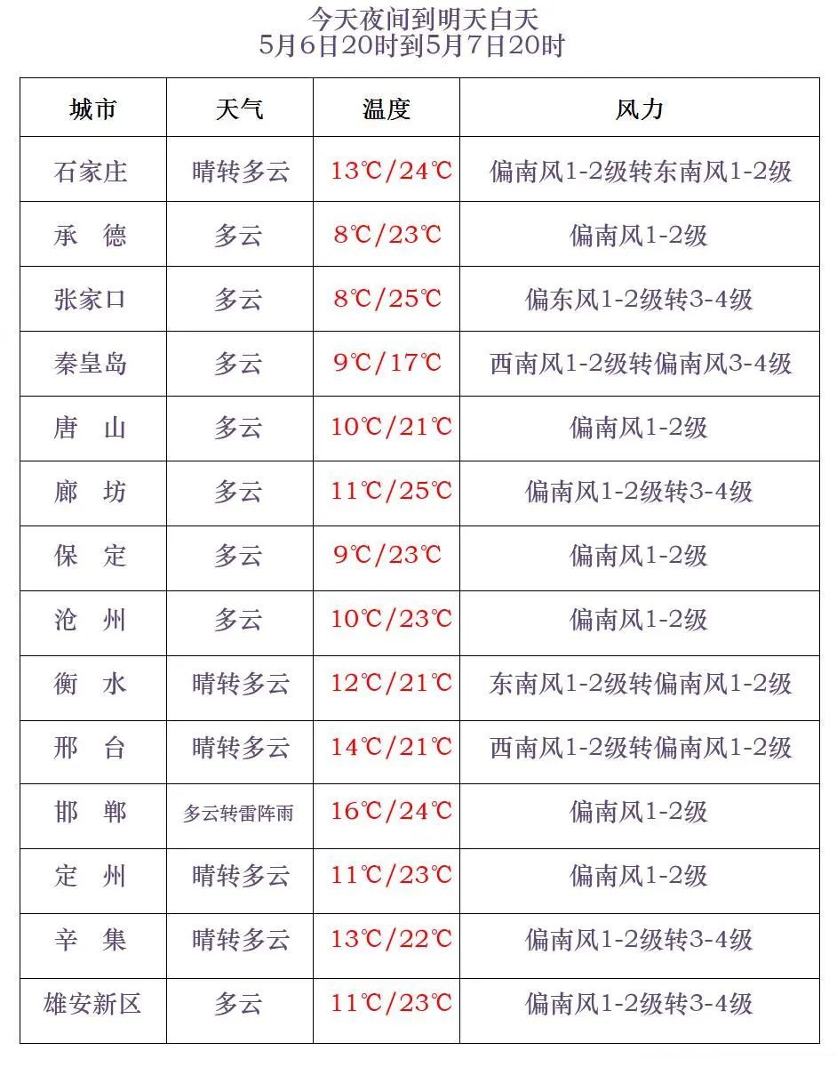 中到大雨+雷阵雨！伴有强对流！明起，河北再迎大范围降雨……