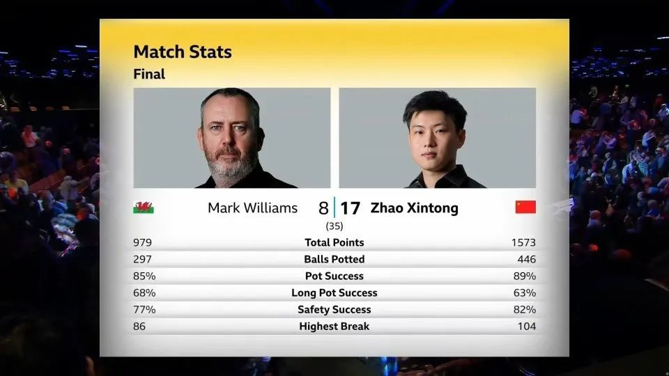 28岁赵心童获得中国首个斯诺克世锦赛冠军!从资格赛杀出,一战创下多个历史 28岁赵心童获得中国首个斯诺克世锦赛冠军!从资格赛杀出,一战创下多个历史