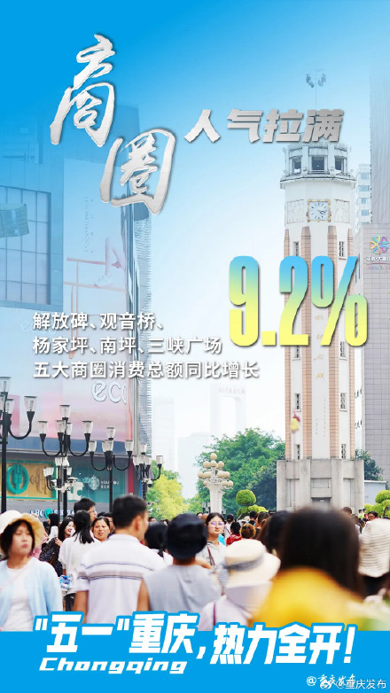 1858.31万人次游重庆!“五一”山城热力值↑↑↑ 1858.31万人次游重庆!“五一”山城热力值↑↑↑