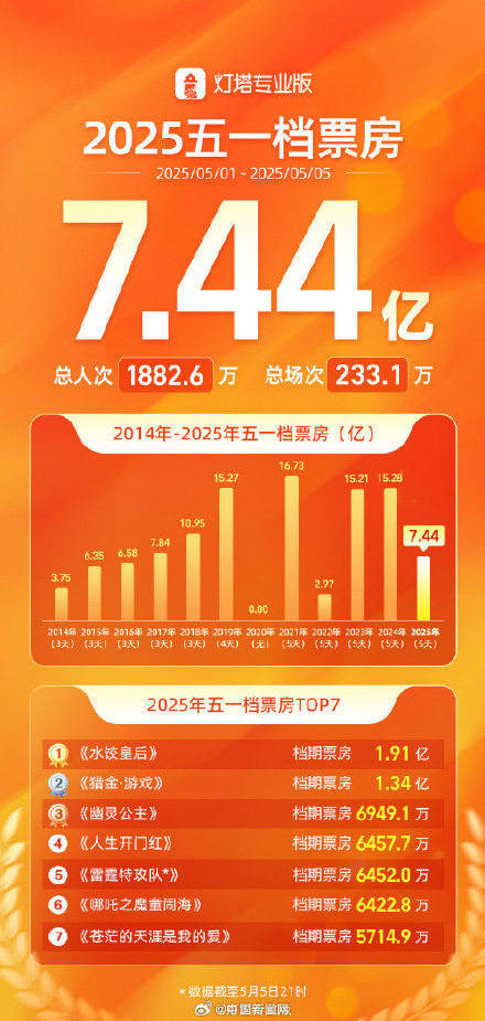 2025年五一档票房7.44亿 2025年五一档票房7.44亿
