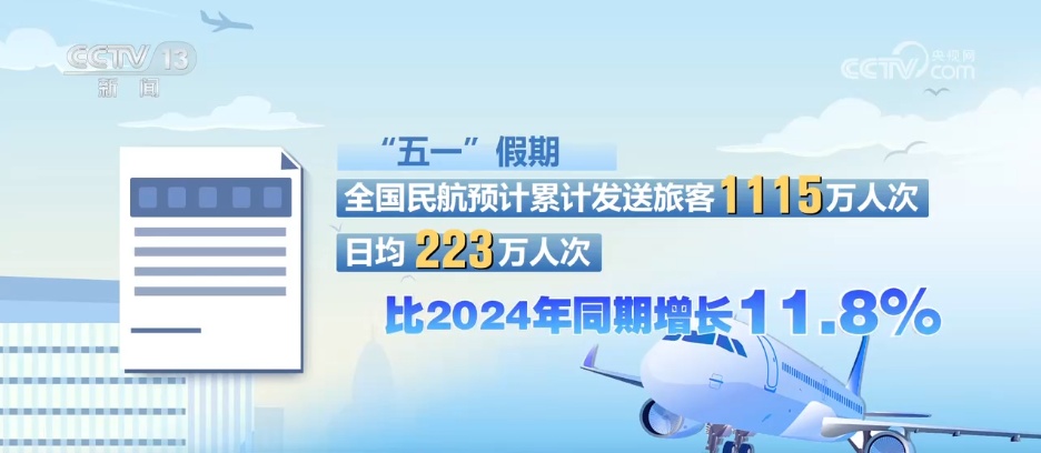 “五一”假期数据盘点 | “公铁空”运力加码 民众假期出行平安有序