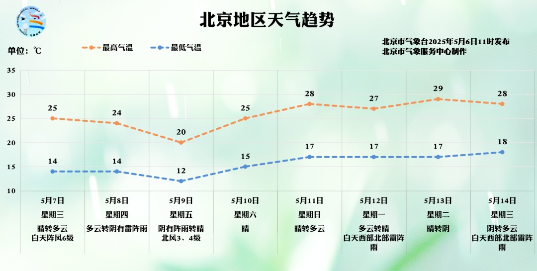本周北京还有明显降水,并伴雷电!主要降雨时段—— 本周北京还有明显降水,并伴雷电!主要降雨时段——