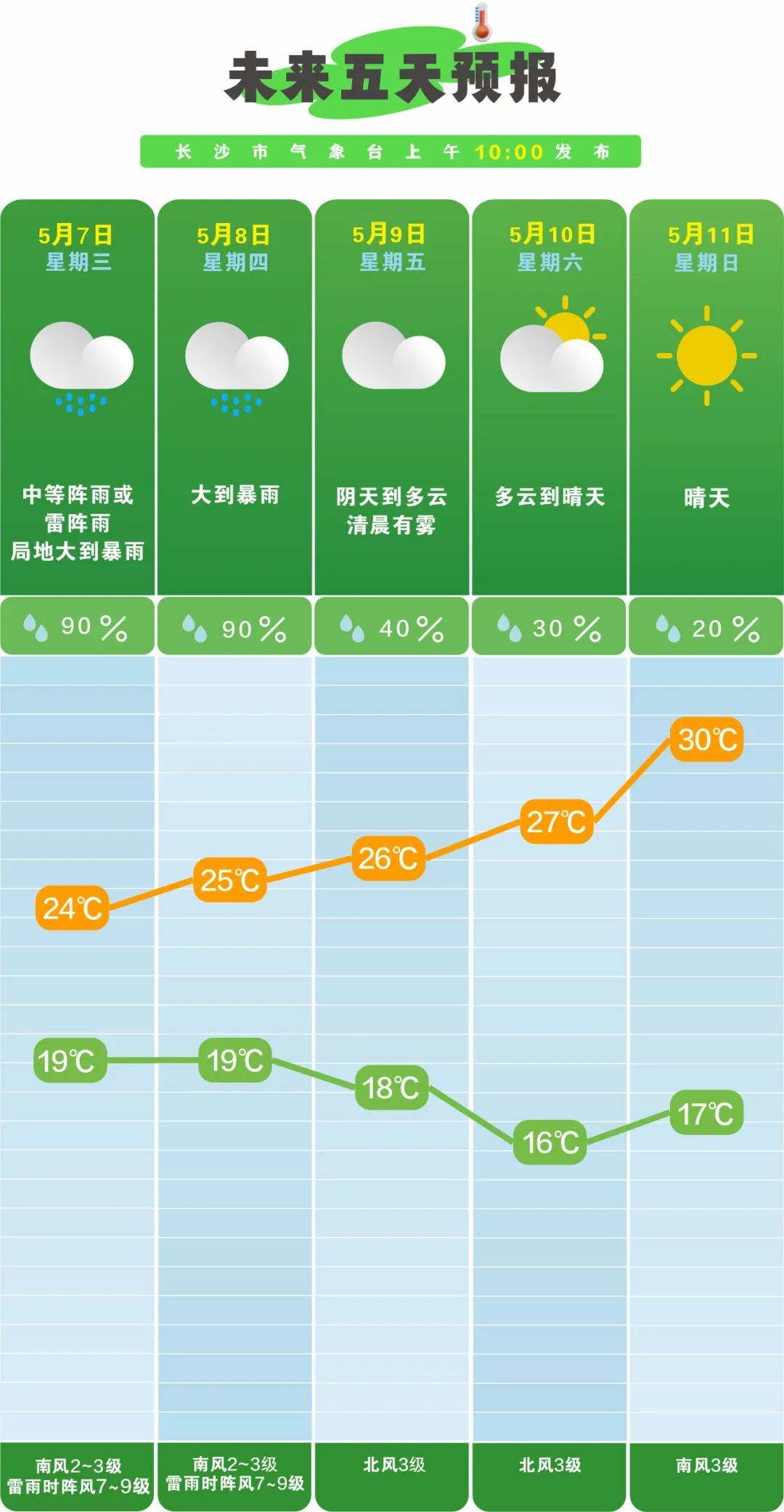 湖南迎来强降雨！局地暴雨、大暴雨、冰雹、8至10级雷暴大风！