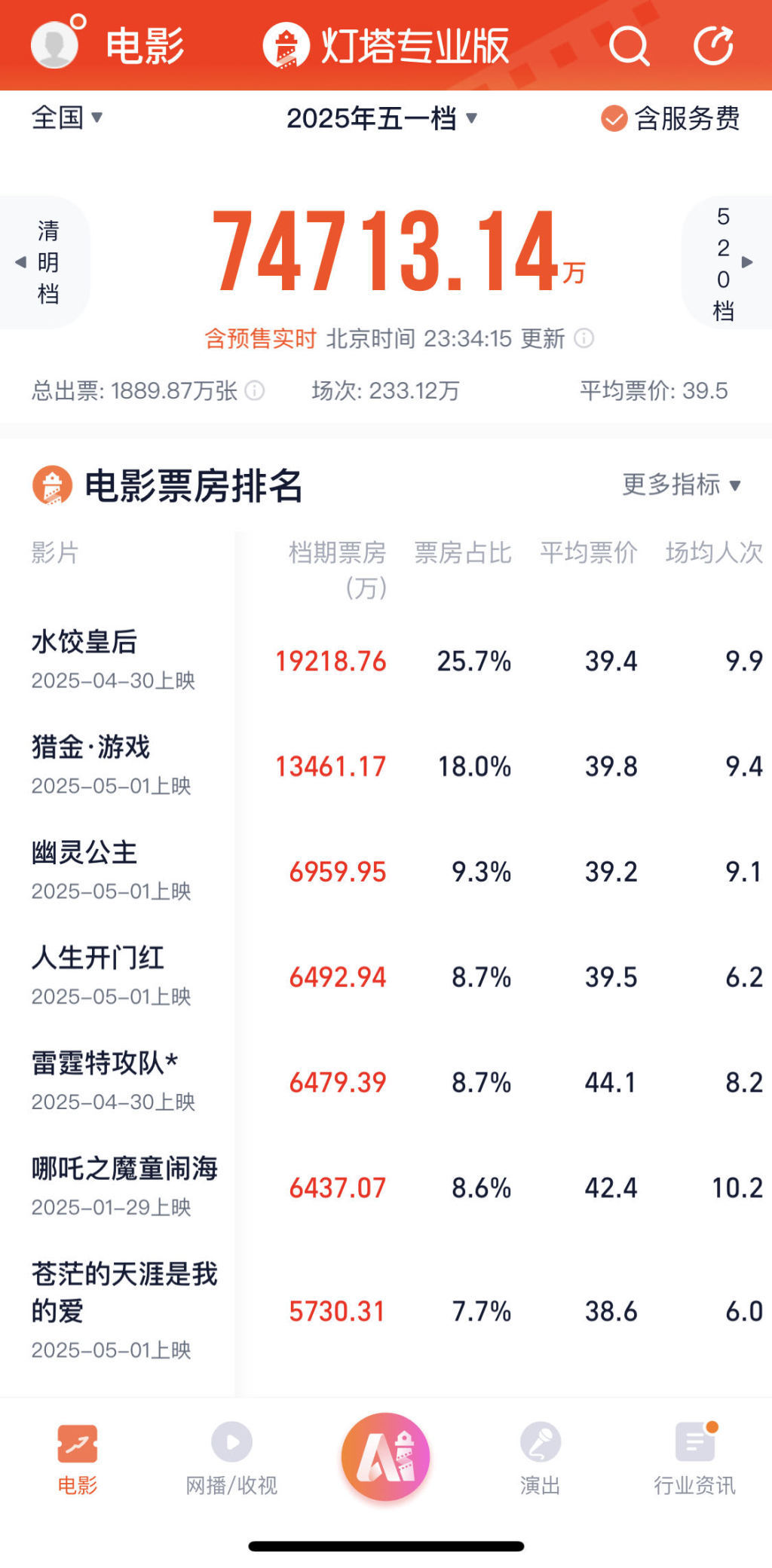 五一档7.47亿收官:《水饺皇后》领跑;男观众占比增多 五一档7.47亿收官:《水饺皇后》领跑;男观众占比增多