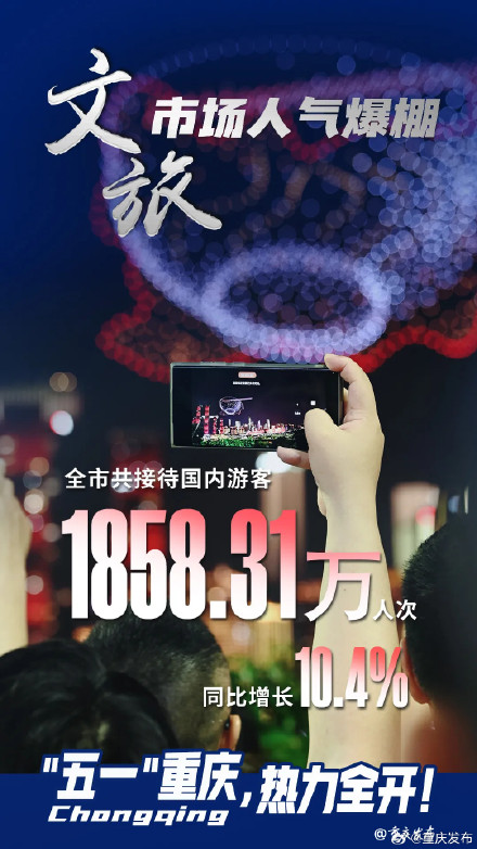 1858.31万人次游重庆!“五一”山城热力值↑↑↑ 1858.31万人次游重庆!“五一”山城热力值↑↑↑