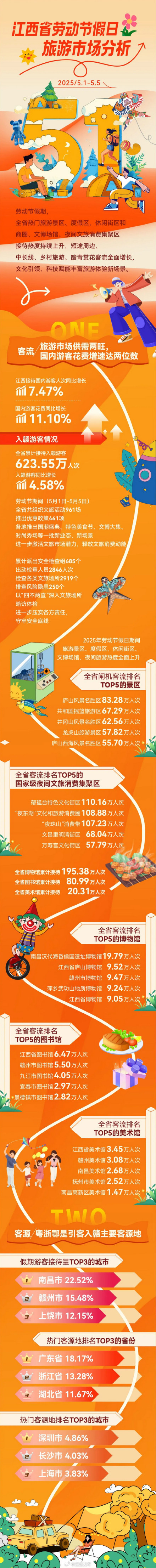“五一”假期,江西这个5A级景区最火! “五一”假期,江西这个5A级景区最火!