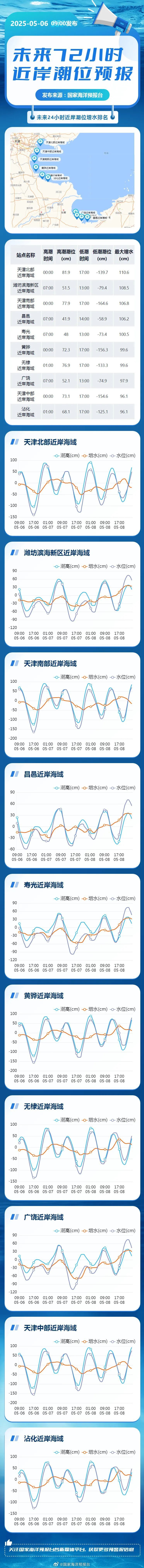 注意 | 天津近岸海域将出现较大增水！最大110.6厘米！