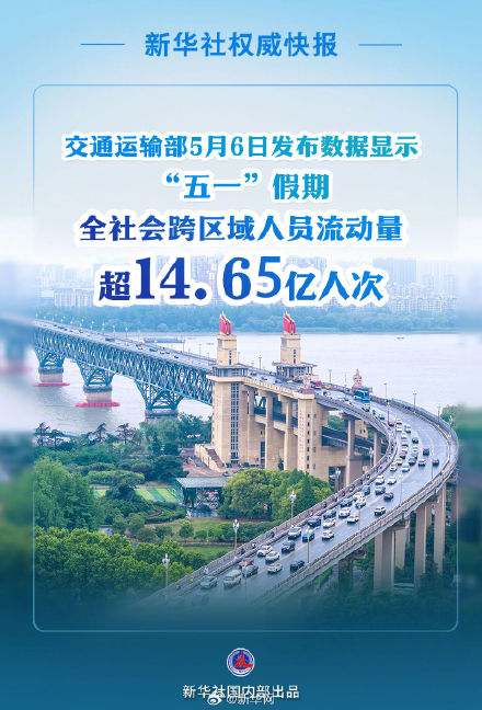 新华社权威快报丨超14.65亿人次!2025年“五一”假期交通出行火热 新华社权威快报丨超14.65亿人次!2025年“五一”假期交通出行火热