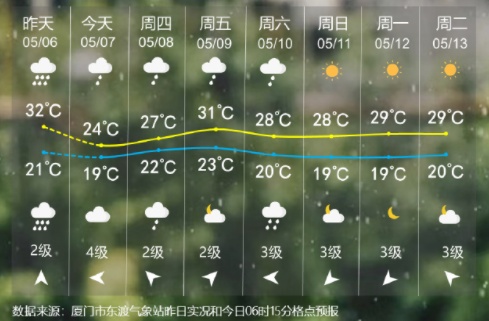 今起，一轮大范围降雨来袭！厦门连续4天……