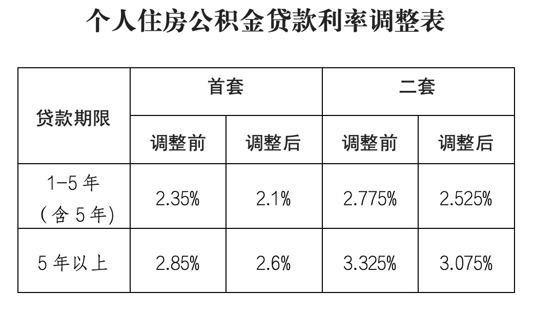 明起,海南下调个人住房公积金贷款利率→ 明起,海南下调个人住房公积金贷款利率→