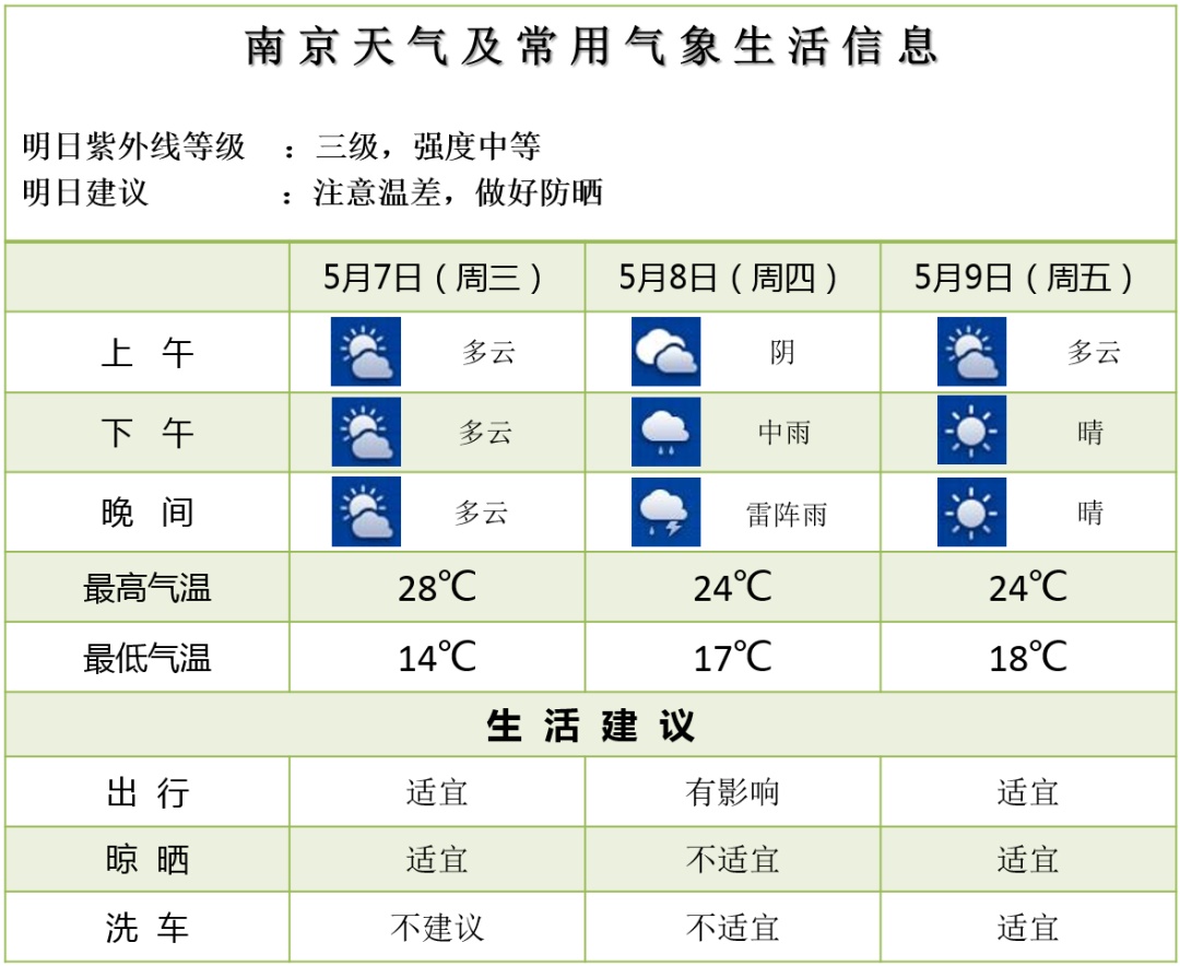 南京：阵风7到8级+中雨！注意防范！