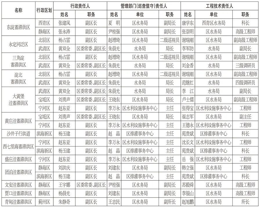 天津6月15日入汛！防汛抗旱责任人名单公布