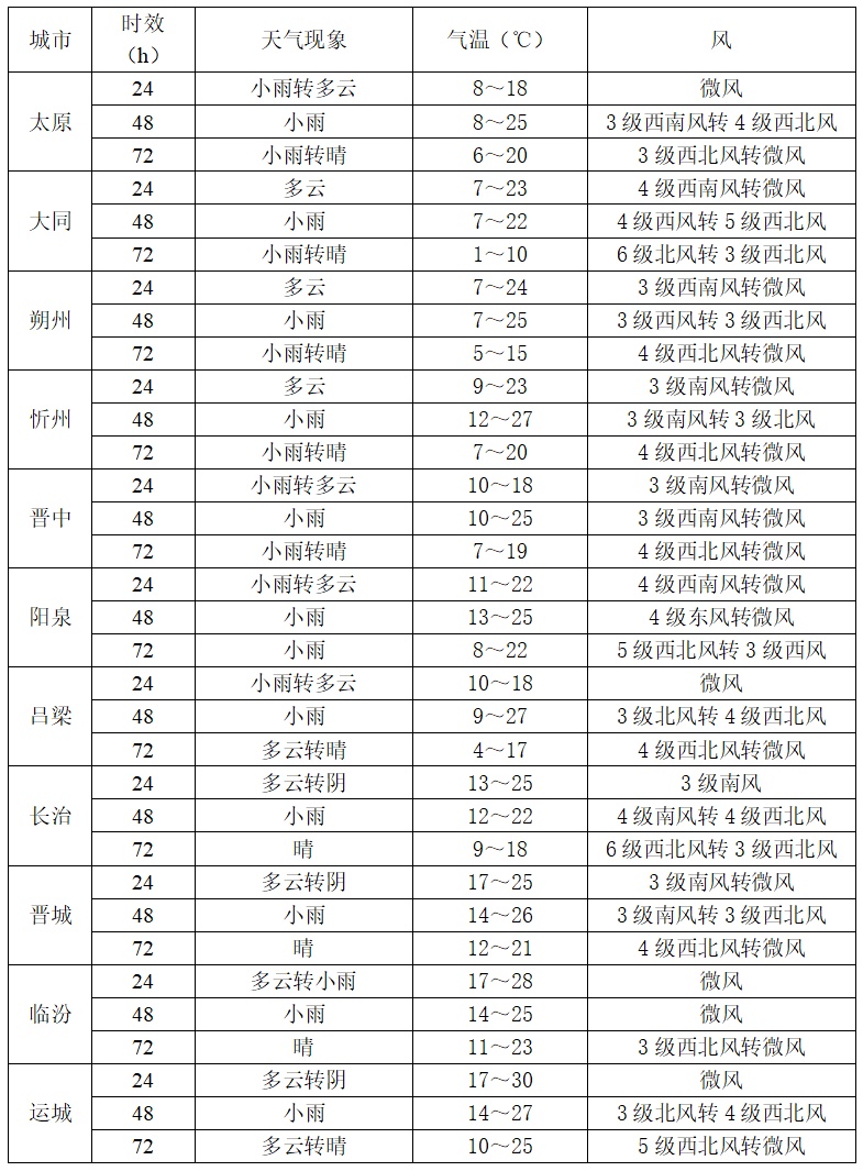 未来三天，山西还将出现降水、大风、降温天气