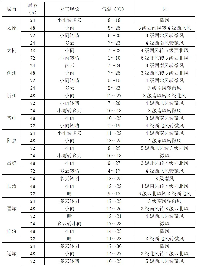 山西又将出现大风降温 并伴有弱降水天气 山西又将出现大风降温 并伴有弱降水天气