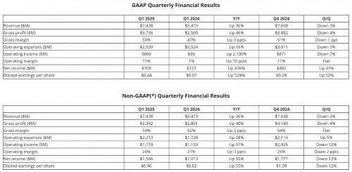 AMD：预计美国芯片出口管制将对全年营收造成15亿美元损失