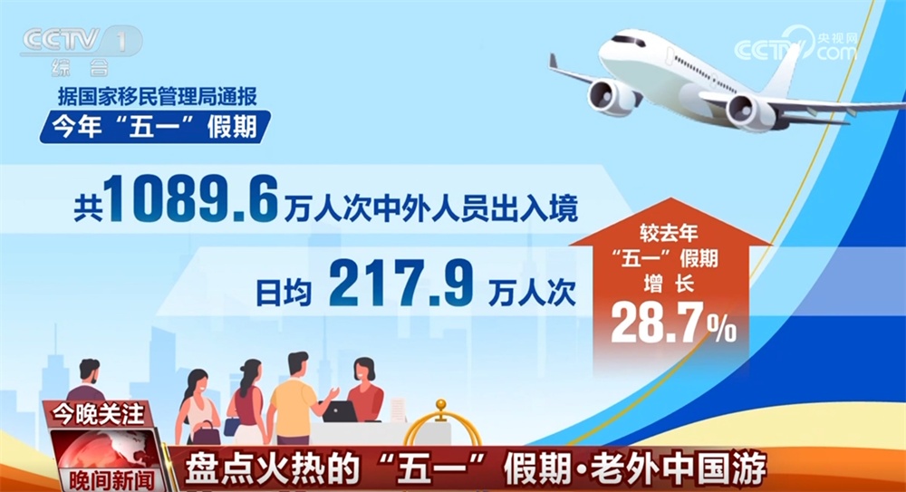 文旅市场旺、消费热情高、“中国游+中国购”火热 数据彰显“五一”假期活力四射 文旅市场旺、消费热情高、“中国游+中国购”火热 数据彰显“五一”假期活力四射