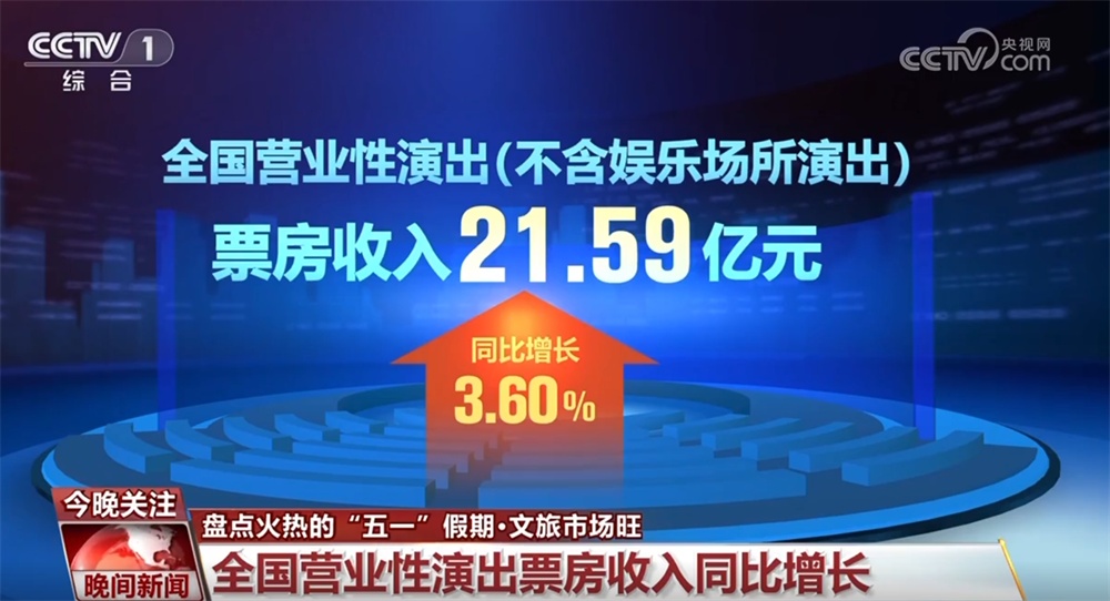 文旅市场旺、消费热情高、“中国游+中国购”火热 数据彰显“五一”假期活力四射 文旅市场旺、消费热情高、“中国游+中国购”火热 数据彰显“五一”假期活力四射
