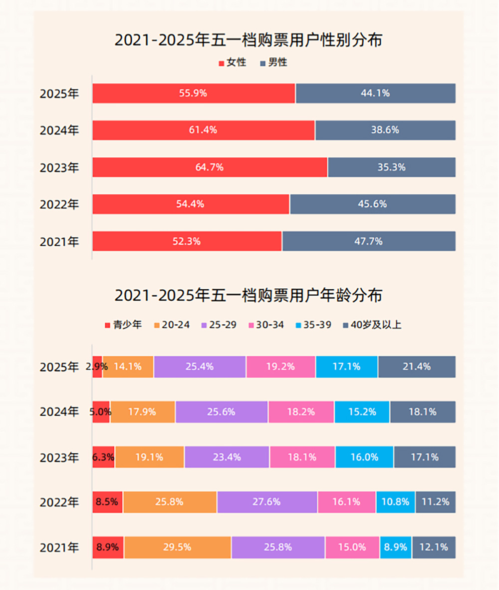 2025年五一档电影市场观察：多元类型满足需求 《哪吒2》长尾效应显著