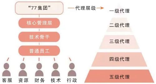 涉案赌资逾16亿元,近300人被公诉!“77集团”及其犯罪网络被捣毁 涉案赌资逾16亿元,近300人被公诉!“77集团”及其犯罪网络被捣毁