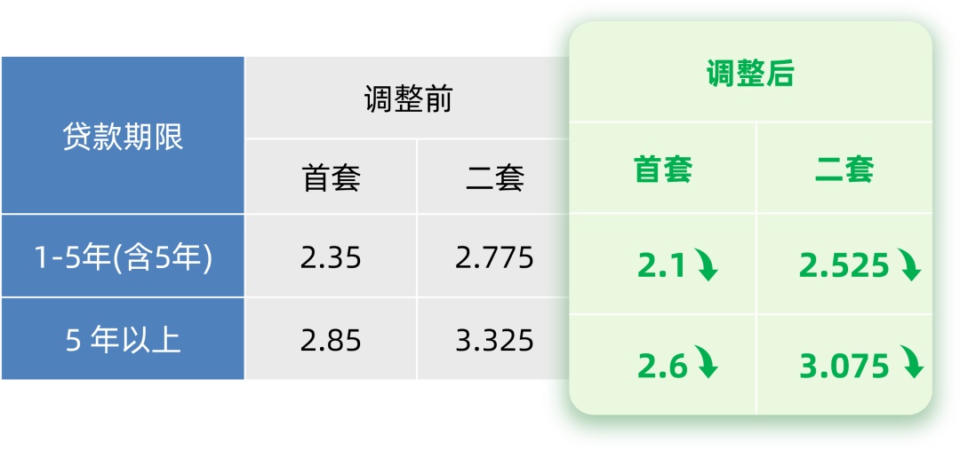 上海调整个人住房公积金贷款利率