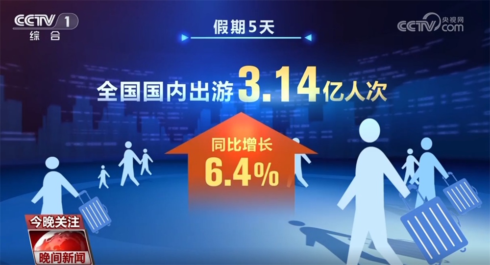 文旅市场旺、消费热情高、“中国游+中国购”火热 数据彰显“五一”假期活力四射 文旅市场旺、消费热情高、“中国游+中国购”火热 数据彰显“五一”假期活力四射