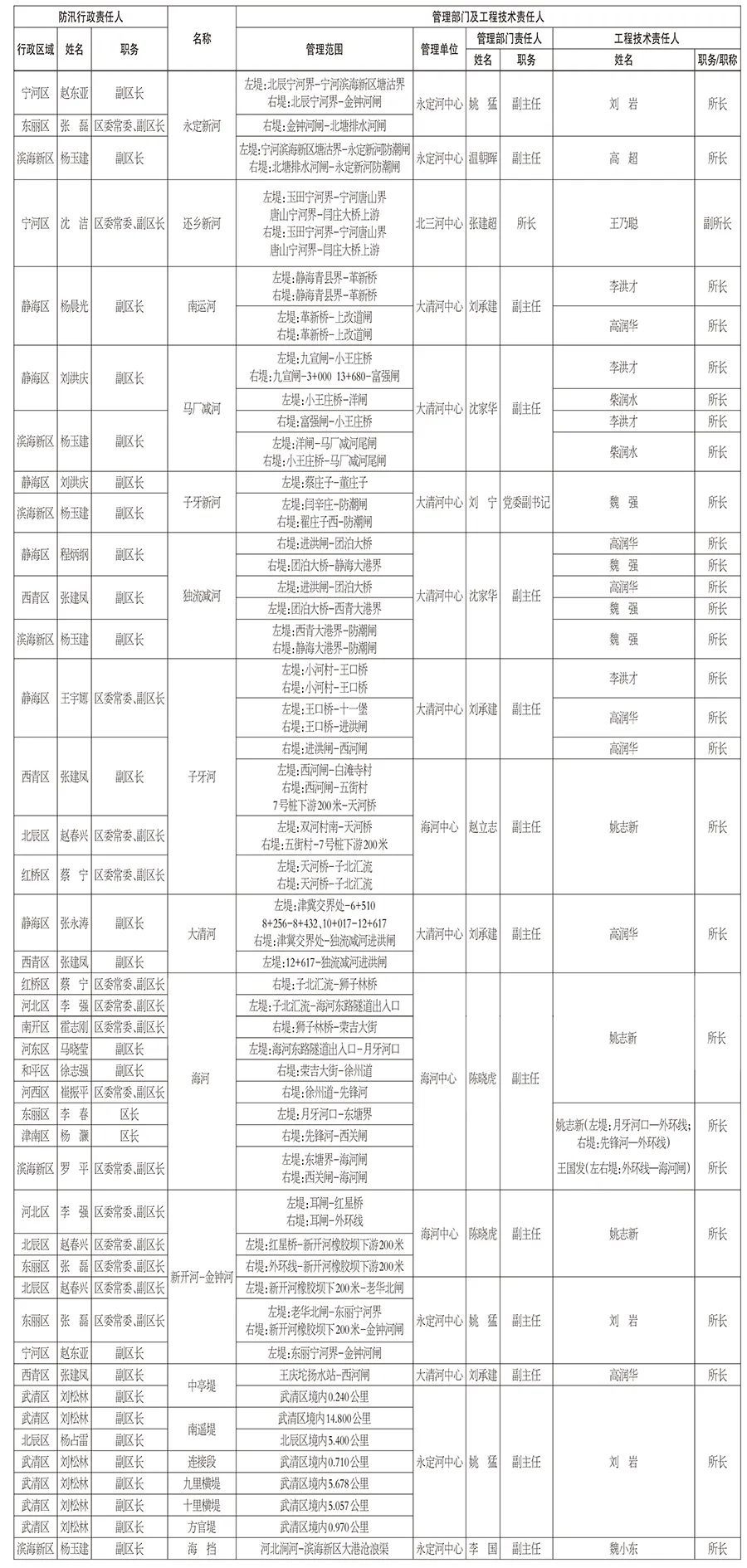 天津6月15日入汛！防汛抗旱责任人名单公布